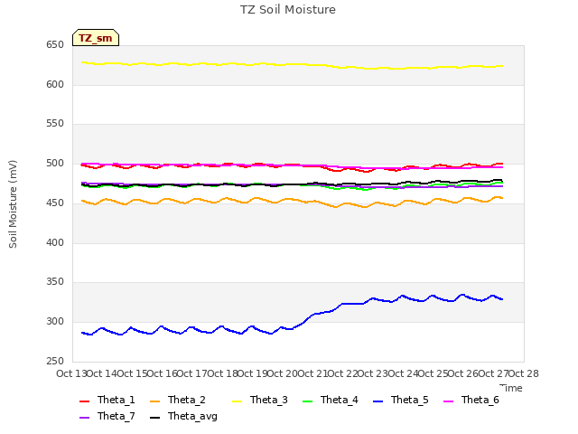 plot of TZ Soil Moisture