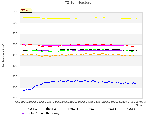 plot of TZ Soil Moisture