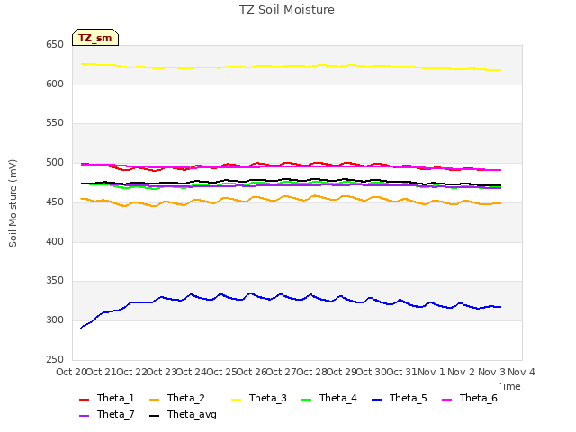 plot of TZ Soil Moisture