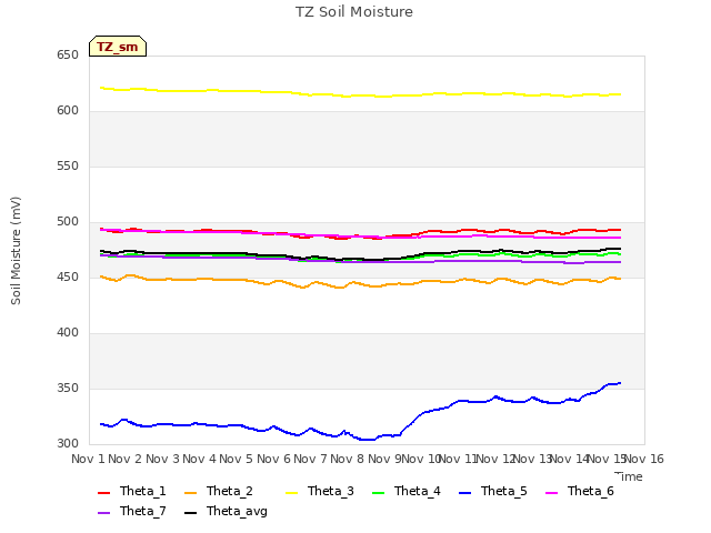 plot of TZ Soil Moisture