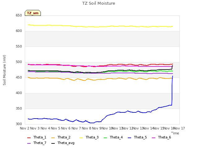 plot of TZ Soil Moisture