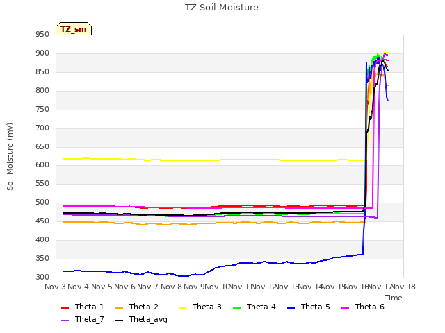 plot of TZ Soil Moisture