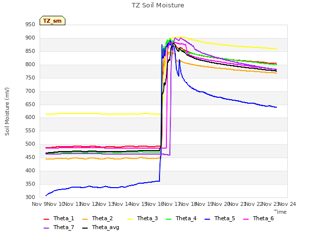 plot of TZ Soil Moisture