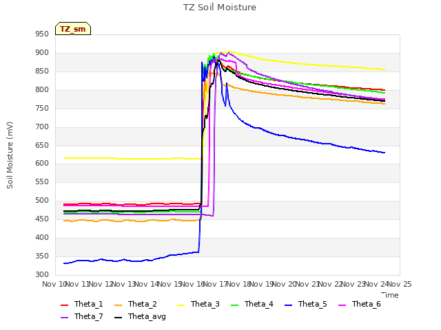 plot of TZ Soil Moisture