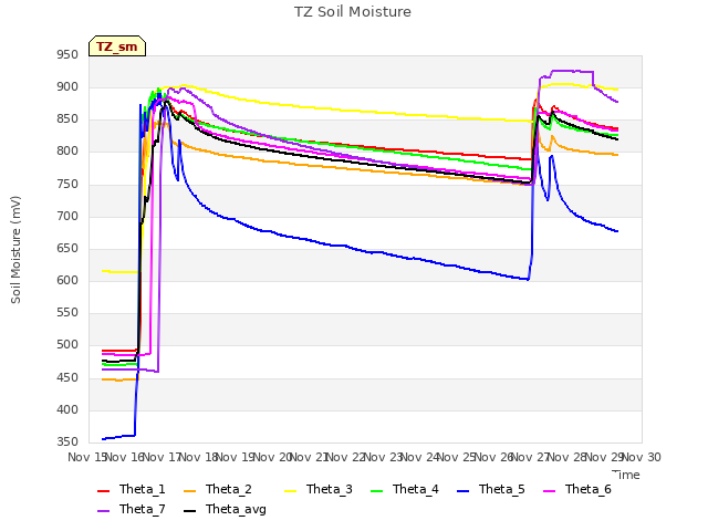 plot of TZ Soil Moisture