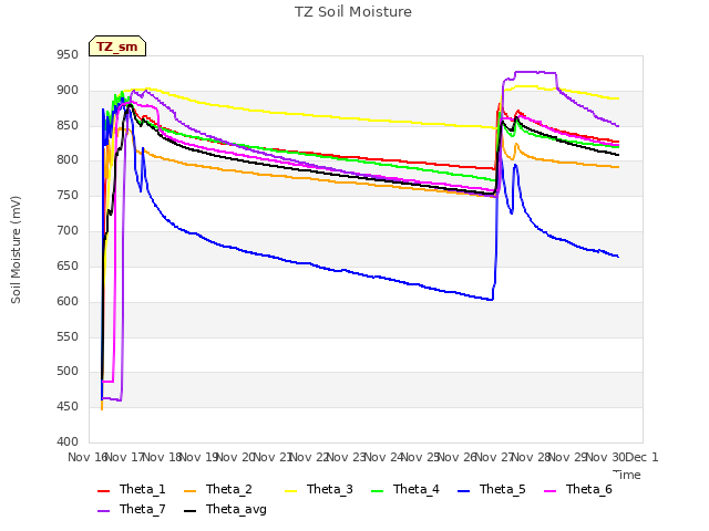 plot of TZ Soil Moisture