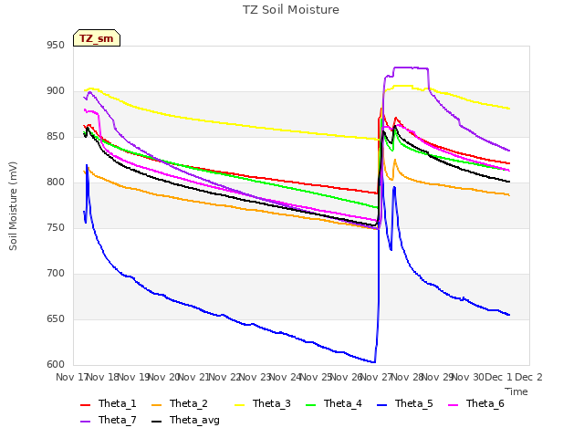 plot of TZ Soil Moisture