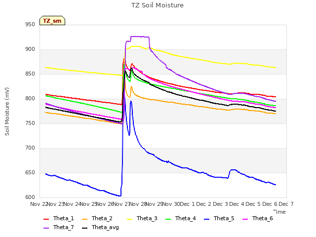 plot of TZ Soil Moisture