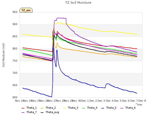 plot of TZ Soil Moisture