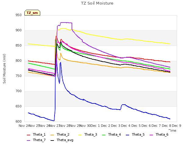 plot of TZ Soil Moisture