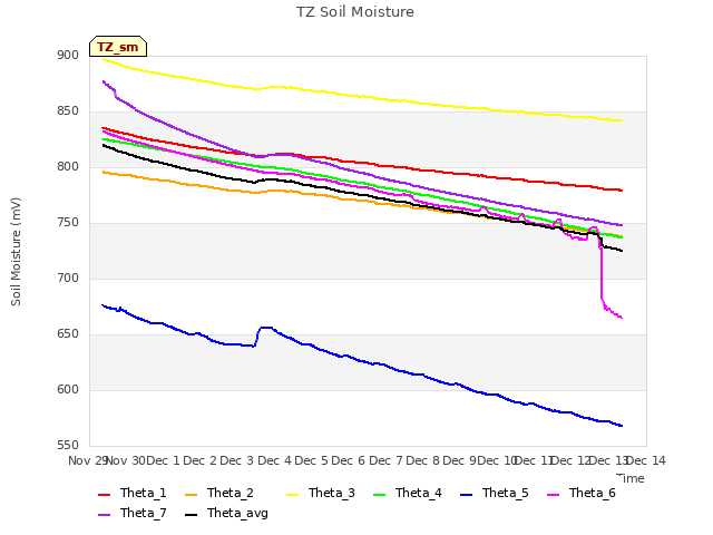 plot of TZ Soil Moisture