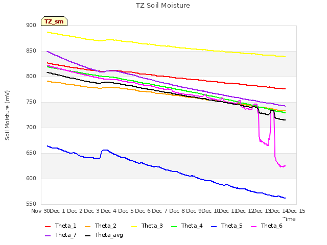 plot of TZ Soil Moisture