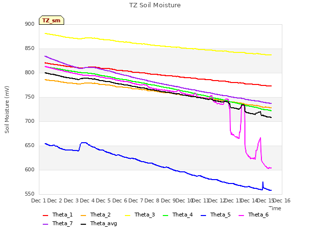 plot of TZ Soil Moisture