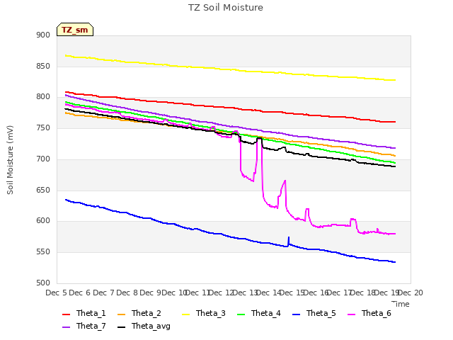 plot of TZ Soil Moisture
