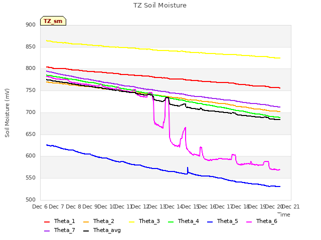 plot of TZ Soil Moisture