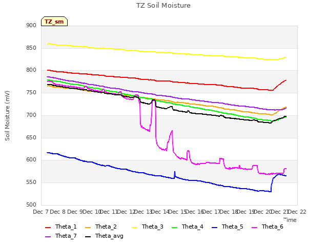 plot of TZ Soil Moisture