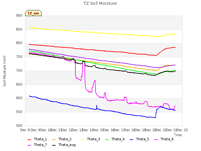 plot of TZ Soil Moisture