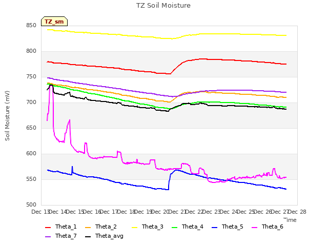 plot of TZ Soil Moisture