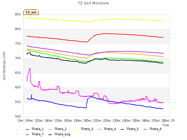 plot of TZ Soil Moisture