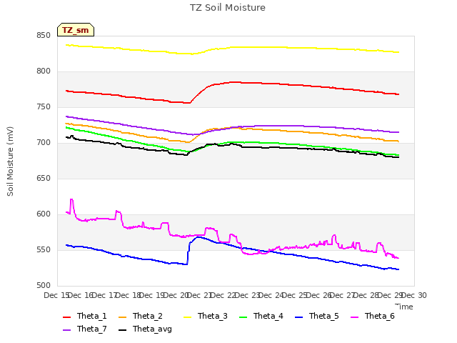 plot of TZ Soil Moisture