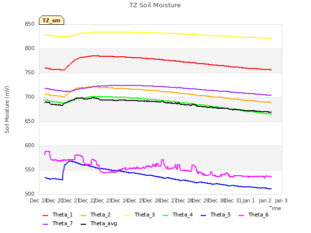 plot of TZ Soil Moisture