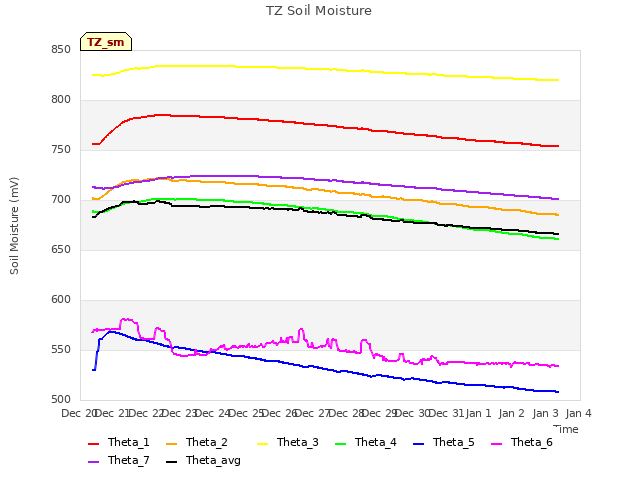 plot of TZ Soil Moisture