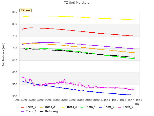 plot of TZ Soil Moisture