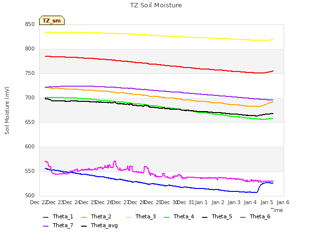 plot of TZ Soil Moisture