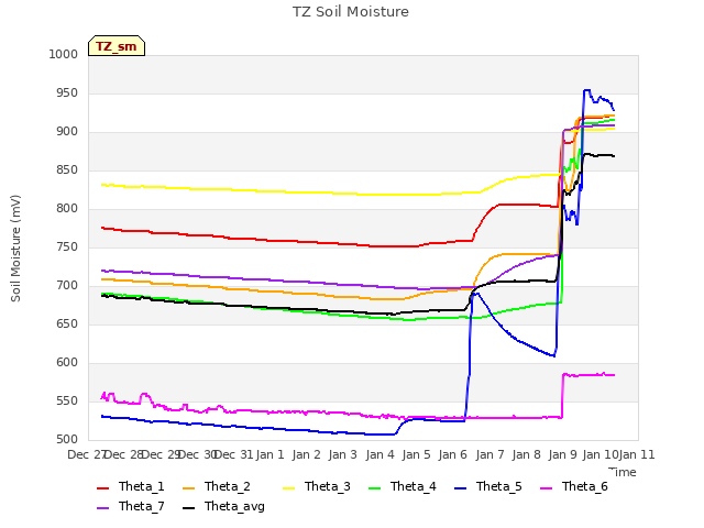 plot of TZ Soil Moisture