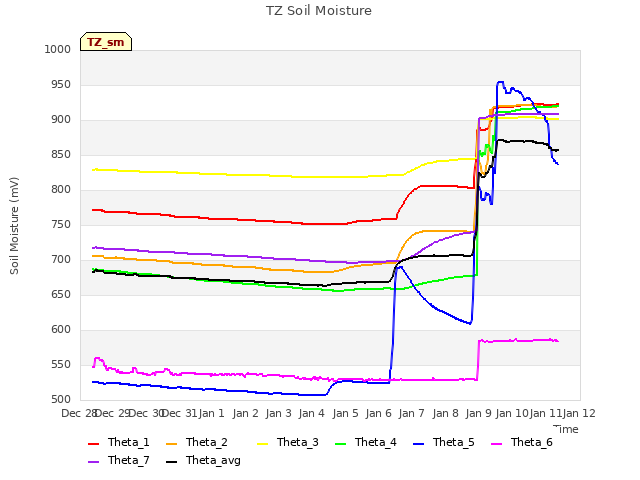 plot of TZ Soil Moisture