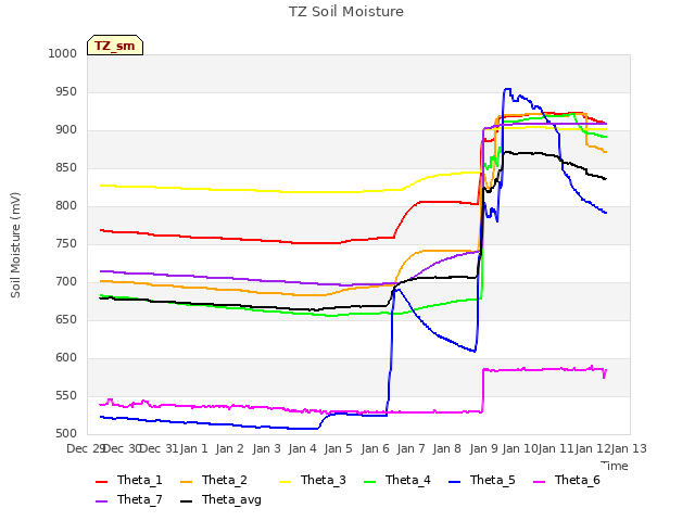 plot of TZ Soil Moisture