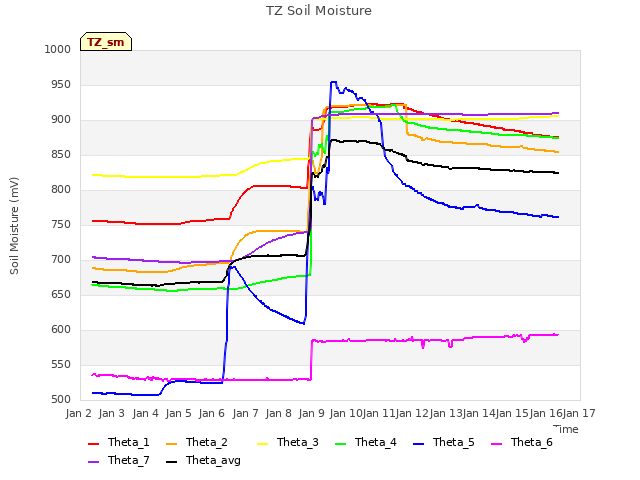 plot of TZ Soil Moisture