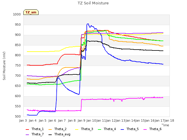 plot of TZ Soil Moisture