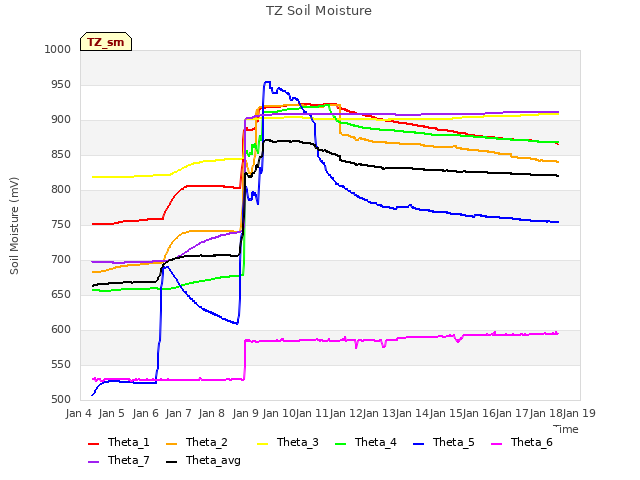 plot of TZ Soil Moisture