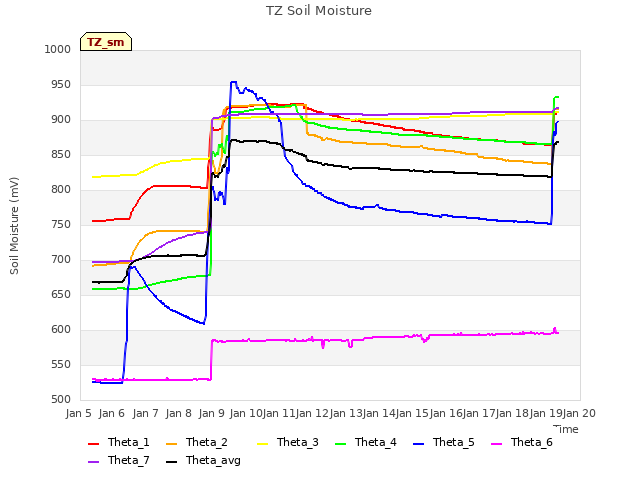 plot of TZ Soil Moisture