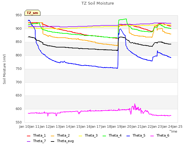 plot of TZ Soil Moisture