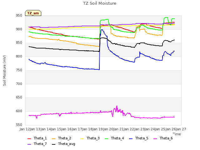 plot of TZ Soil Moisture