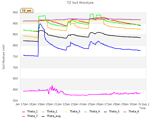 plot of TZ Soil Moisture