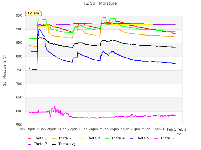 plot of TZ Soil Moisture