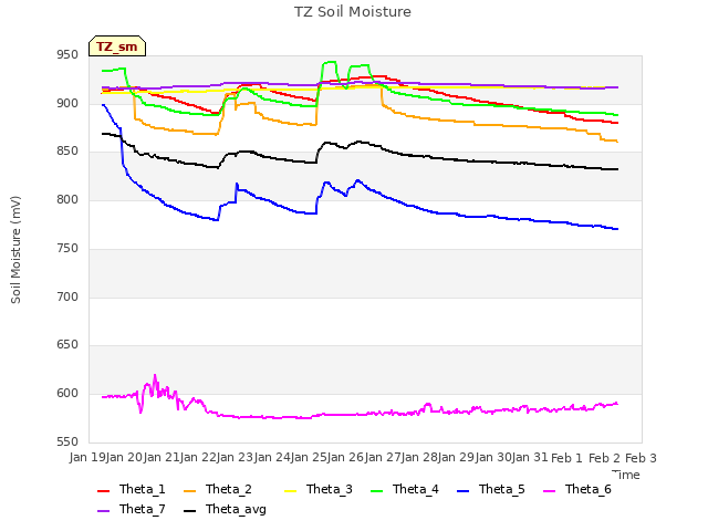 plot of TZ Soil Moisture