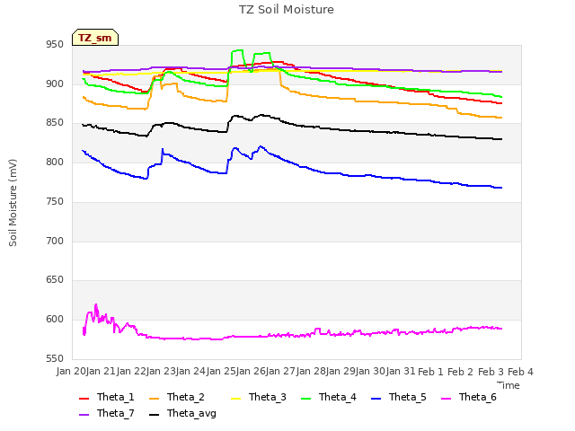 plot of TZ Soil Moisture