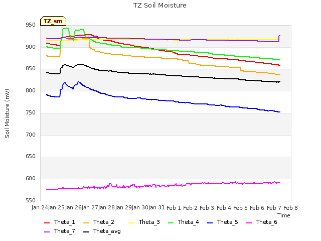 plot of TZ Soil Moisture