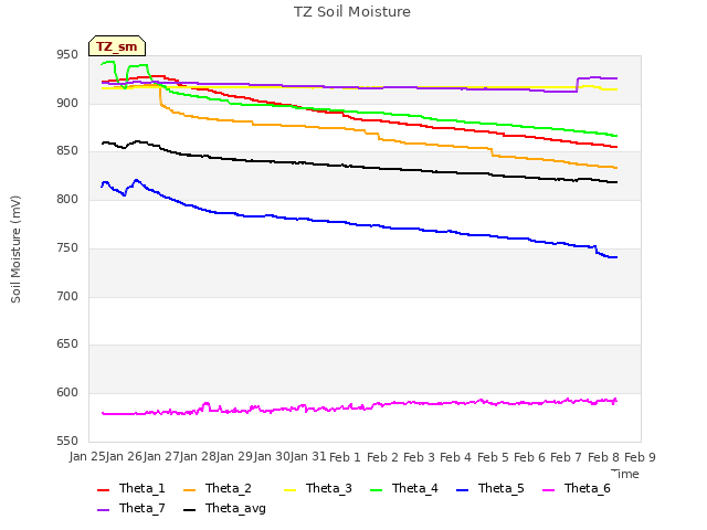 plot of TZ Soil Moisture