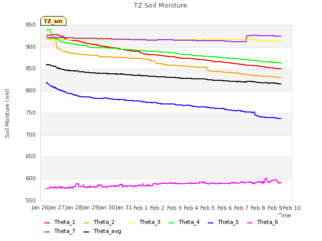 plot of TZ Soil Moisture