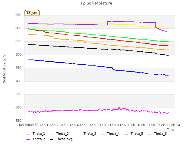 plot of TZ Soil Moisture