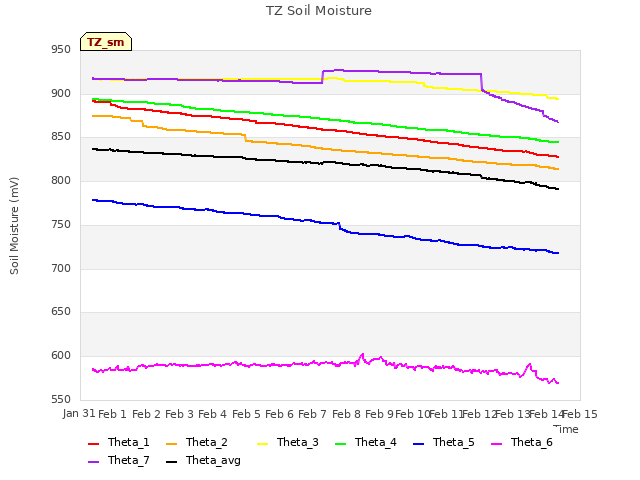 plot of TZ Soil Moisture