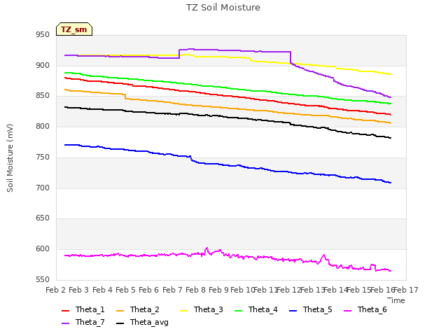 plot of TZ Soil Moisture