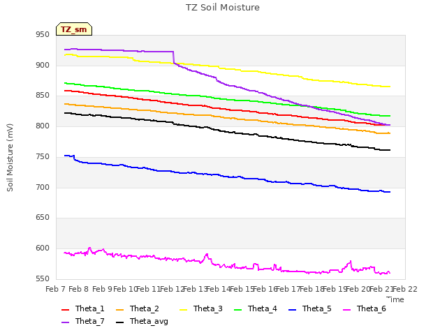 plot of TZ Soil Moisture