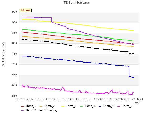 plot of TZ Soil Moisture