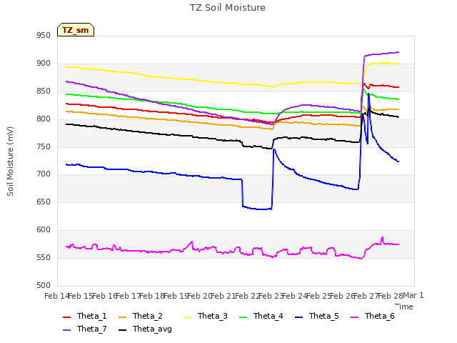 plot of TZ Soil Moisture